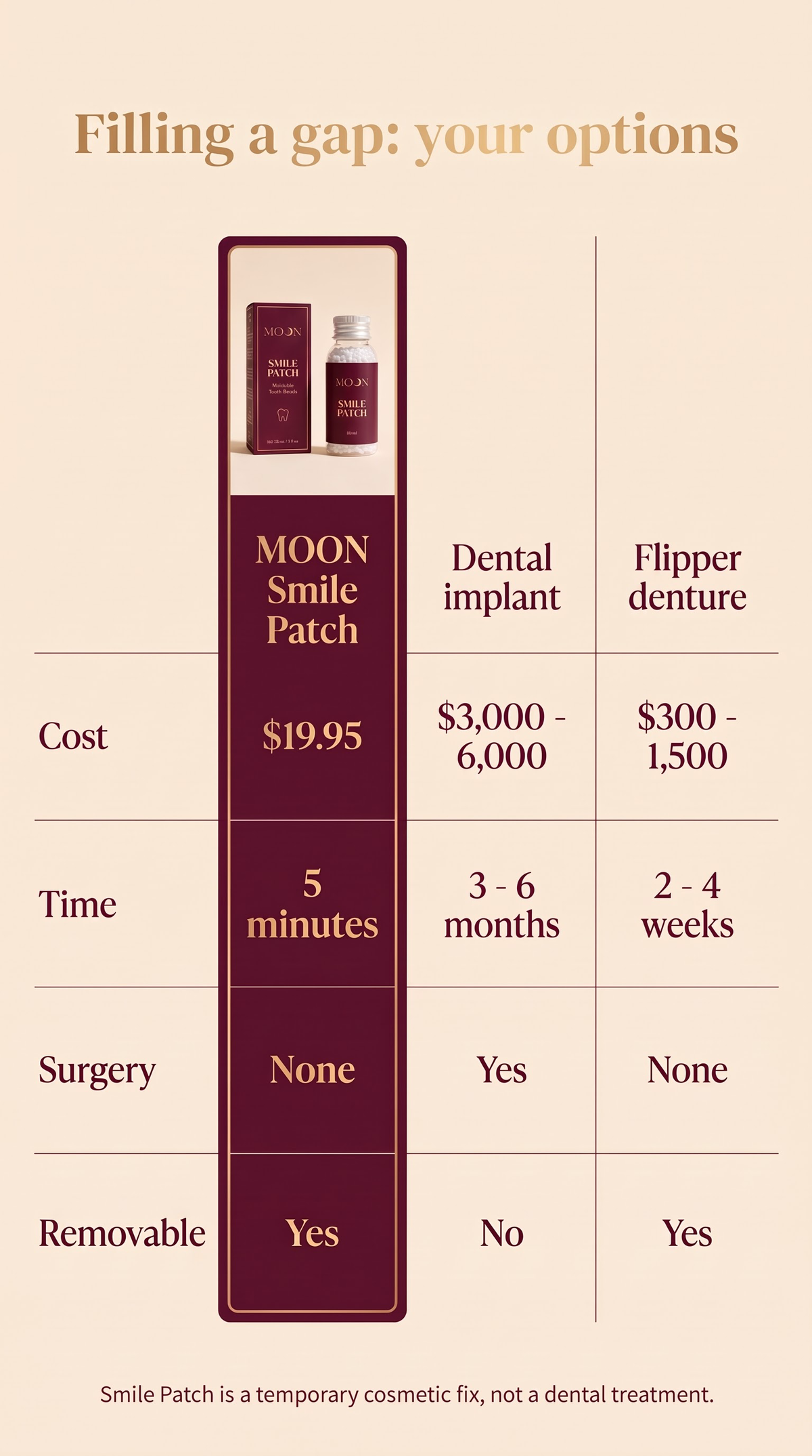 Smile Patch compared with a dental implant and a flipper denture