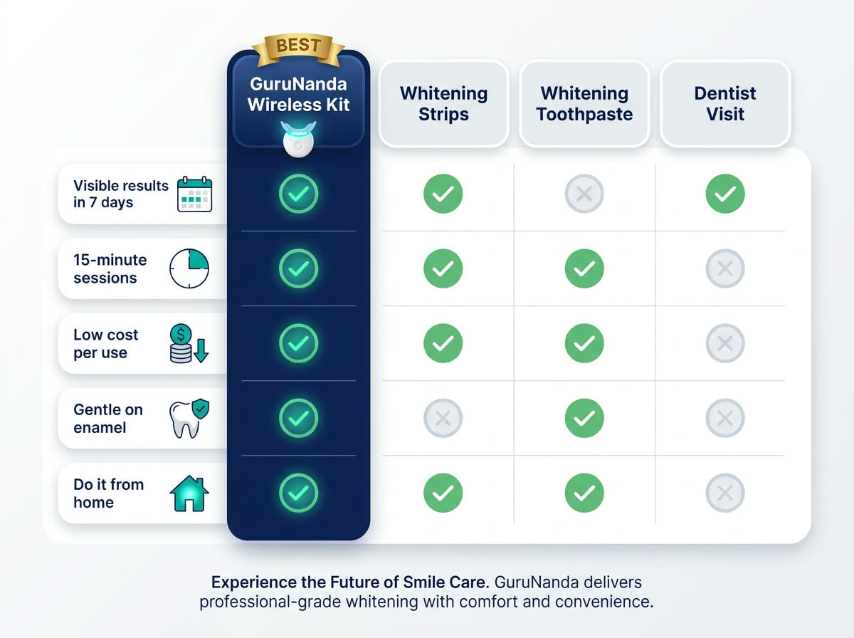 GuruNanda Wireless Kit vs whitening strips, toothpaste and dentist visit